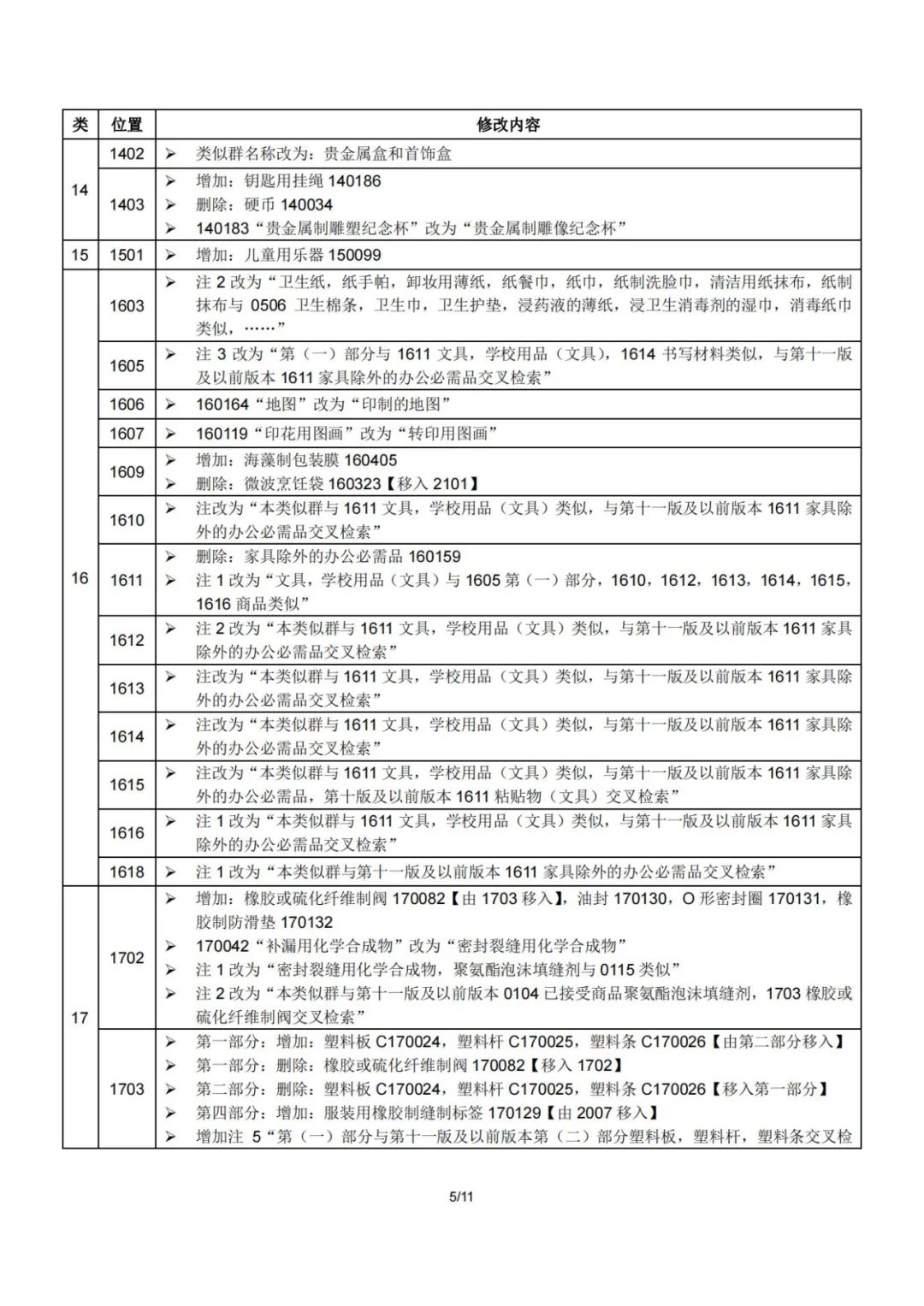 2023.1.1起！“尼斯分類第十二版2023文本”正式啟用│（附區分表修改內容）