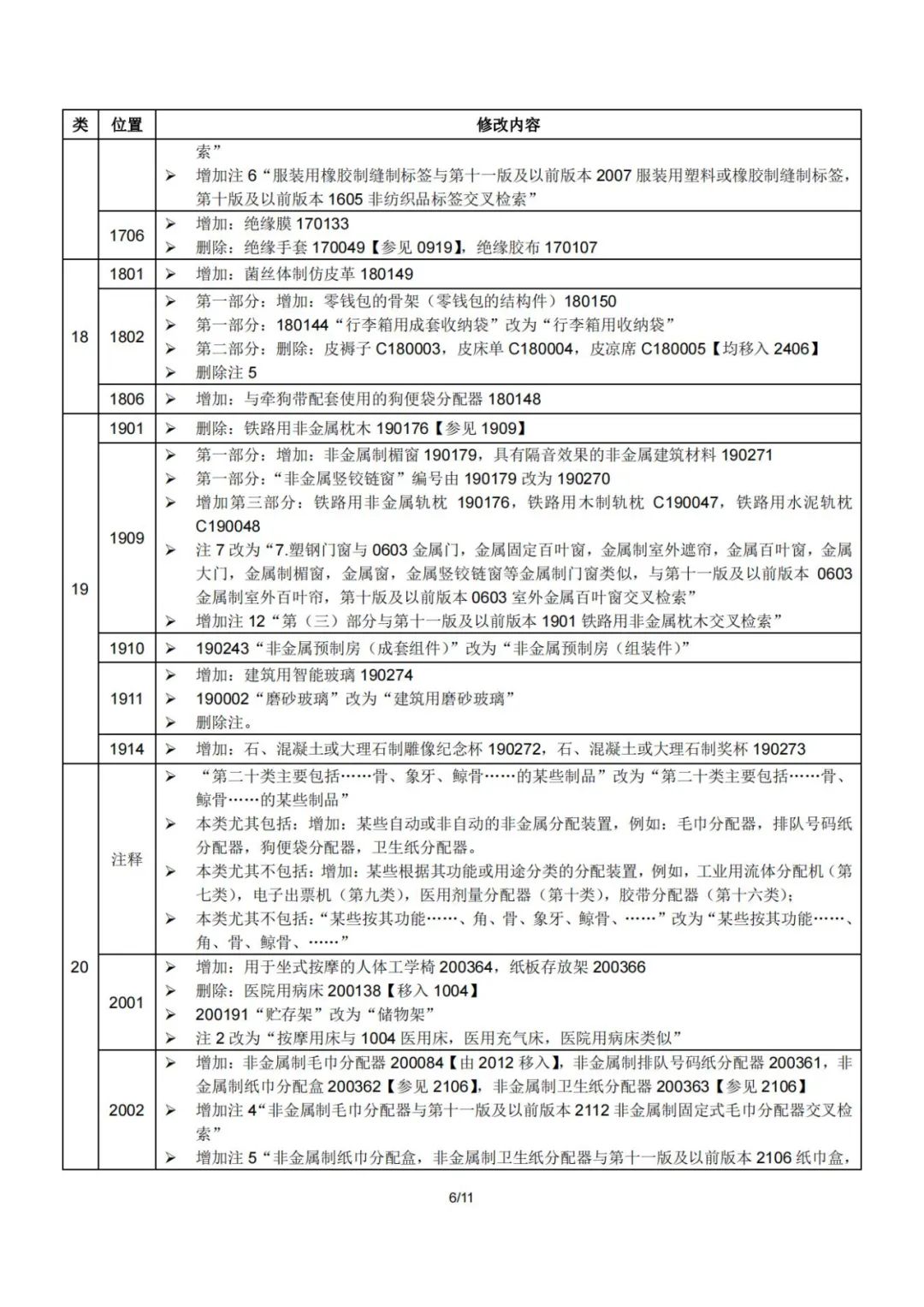2023.1.1起！“尼斯分類第十二版2023文本”正式啟用│（附區分表修改內容）