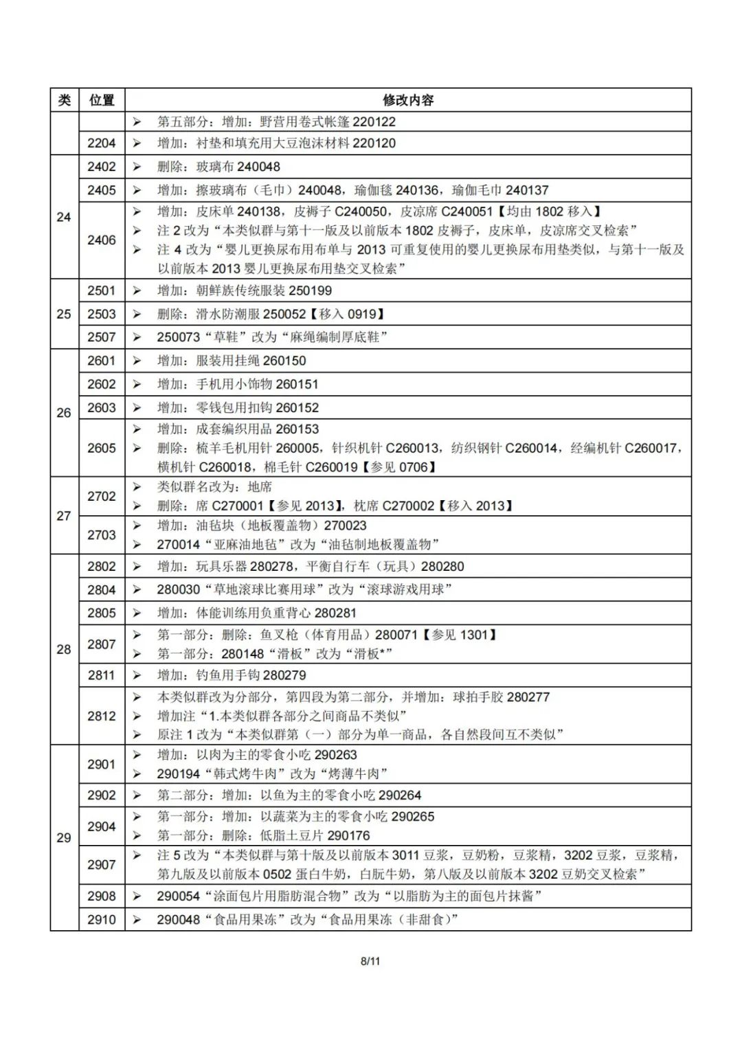 2023.1.1起！“尼斯分類第十二版2023文本”正式啟用│（附區分表修改內容）