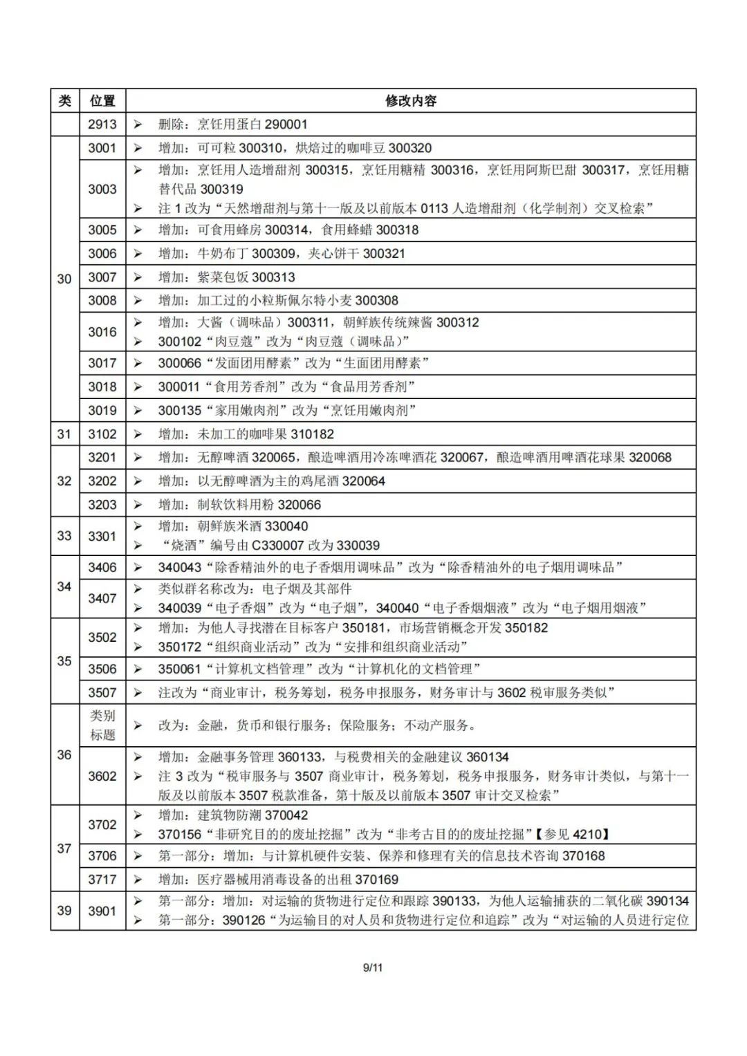 2023.1.1起！“尼斯分類第十二版2023文本”正式啟用│（附區分表修改內容）