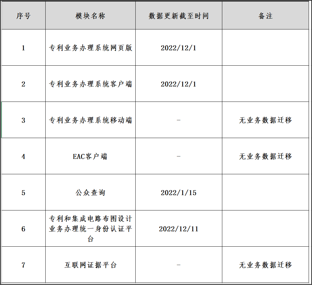 專利業務辦理相關系統公眾用戶試用！