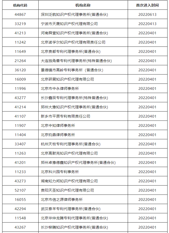 38家代理機構被暫停專利預審服務資格｜附名單