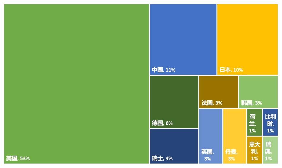 2022年全球生物醫藥產業發明專利排行榜（TOP100名）