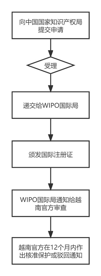 企業海外知識產權保護與布局系列文章（二十三）│ 越南商標制度介紹之申請注冊篇