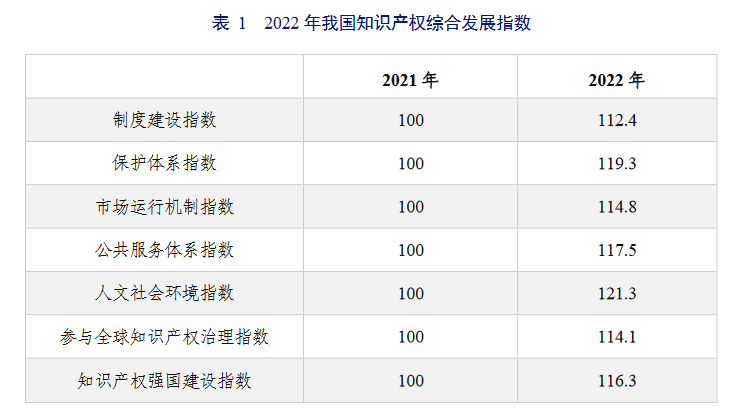 亮點直擊！2022年中國知識產權發展狀況評價報告