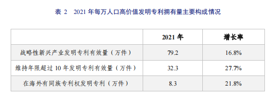 亮點直擊！2022年中國知識產權發展狀況評價報告