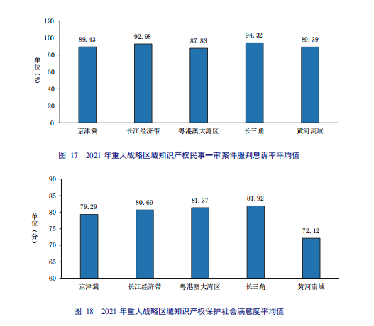 亮點直擊！2022年中國知識產權發展狀況評價報告