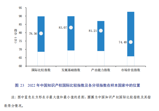亮點直擊！2022年中國知識產權發展狀況評價報告