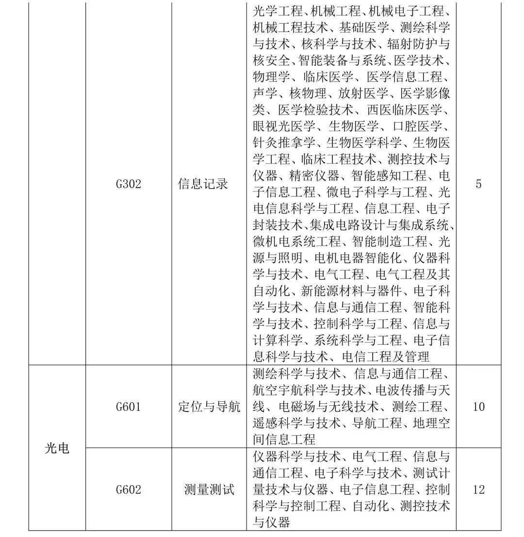 聘！專利審查協作廣東中心2023年度專利審查員春季補充招聘