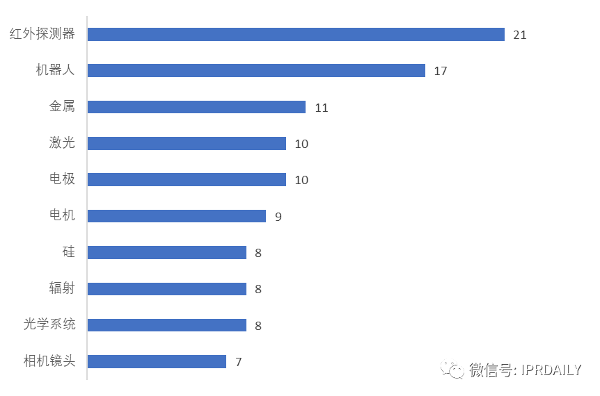基于上市公司的商務和專利情報看我國非制冷紅外熱成像探測器芯片的發展歷程