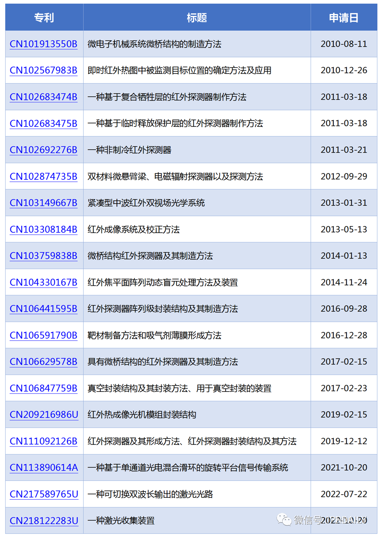 基于上市公司的商務和專利情報看我國非制冷紅外熱成像探測器芯片的發展歷程