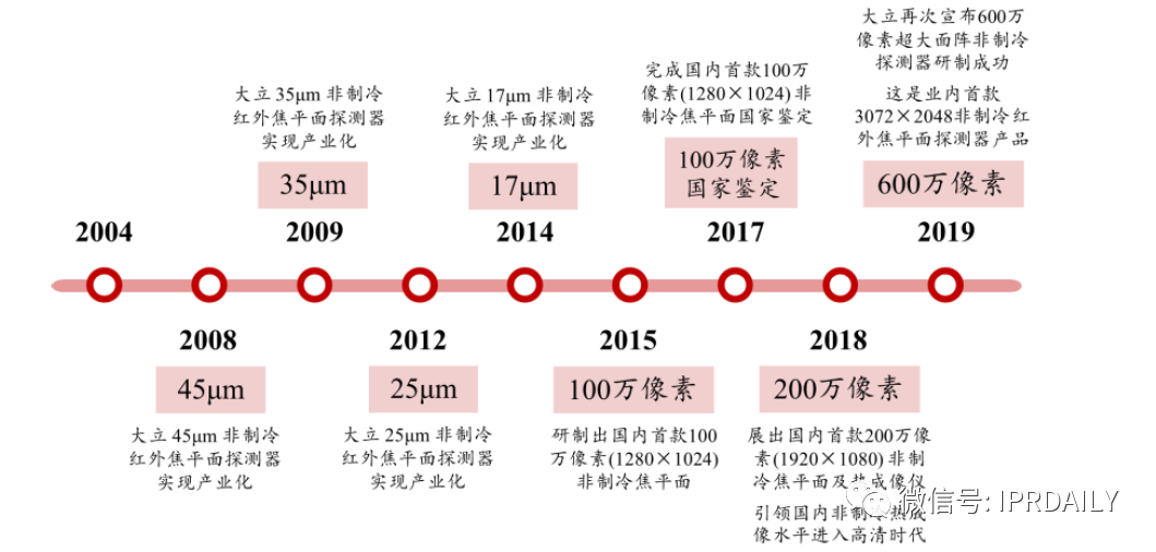 基于上市公司的商務和專利情報看我國非制冷紅外熱成像探測器芯片的發展歷程