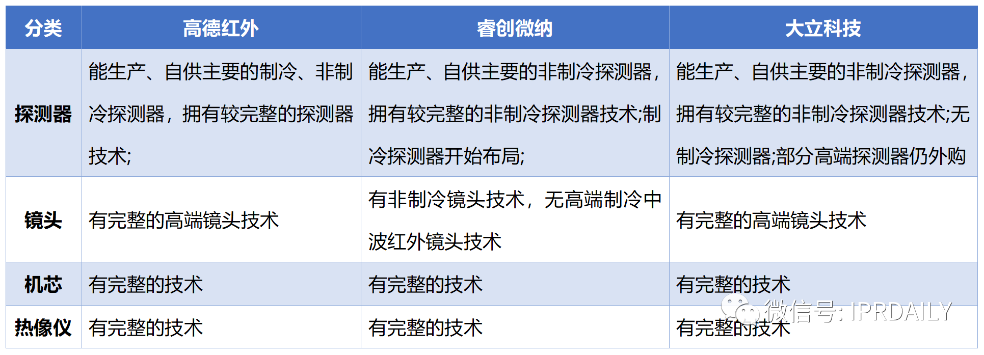 基于上市公司的商務和專利情報看我國非制冷紅外熱成像探測器芯片的發展歷程