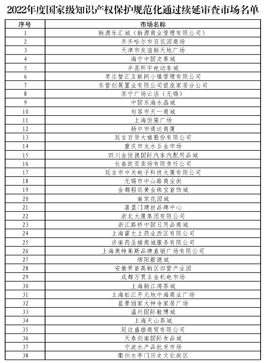38家2022年度國家級知識產權保護規范化市場通過續延審查名單公布！