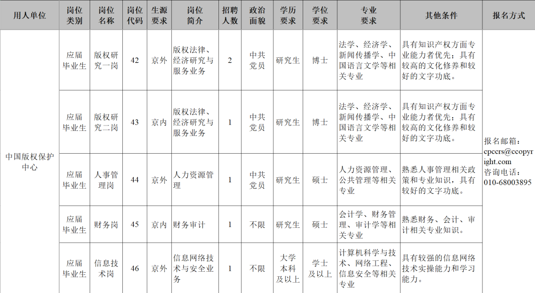 中國版權保護中心2023年高校應屆畢業生招錄6人！