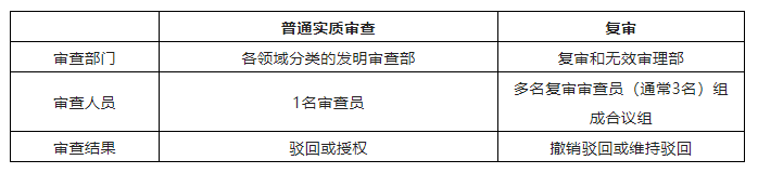 專利駁回勿放棄，爭取復審有機會