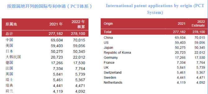 WIPO中國：國際專利申請無懼2022年挑戰，繼續保持上升趨勢