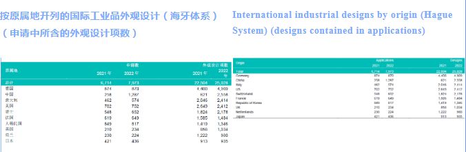 WIPO中國：國際專利申請無懼2022年挑戰，繼續保持上升趨勢