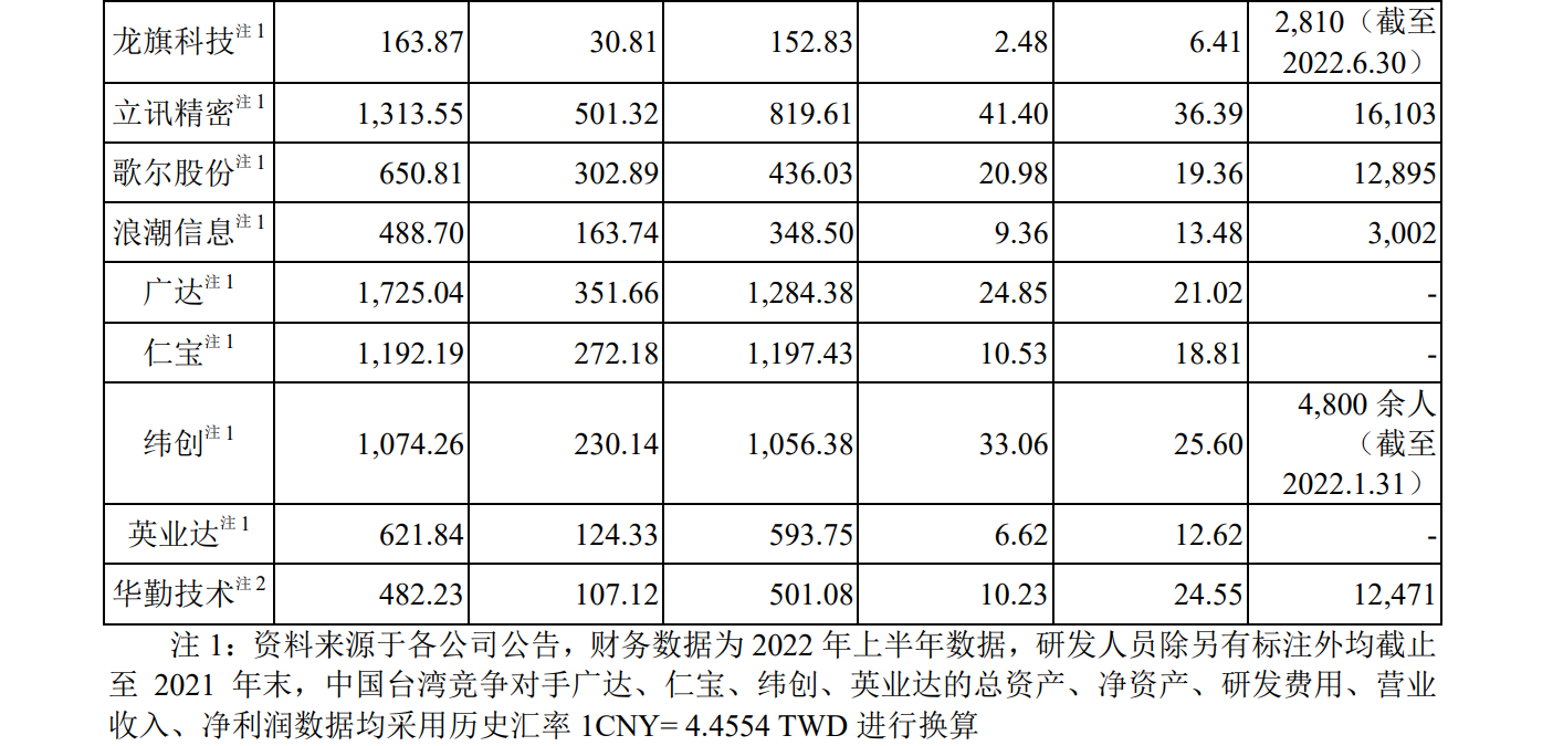 華勤技術IPO：告別與諾基亞的訴訟后，又遭BNR在美起訴專利侵權