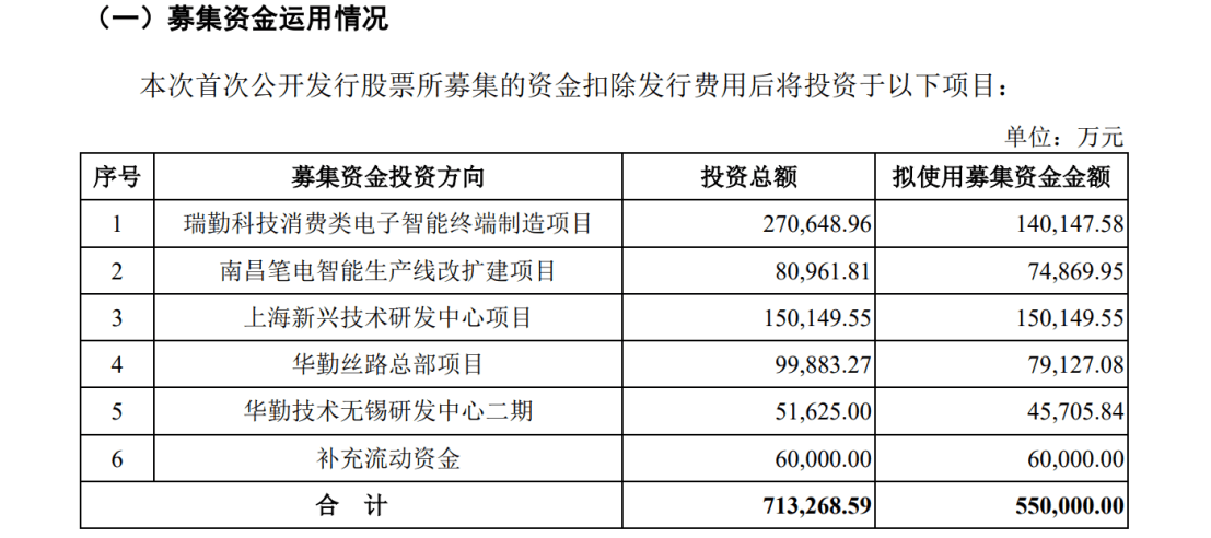 華勤技術IPO：告別與諾基亞的訴訟后，又遭BNR在美起訴專利侵權