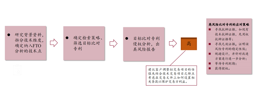 生物醫藥技術許可交易License-in/out中的考量要點之知識產權盡職調查
