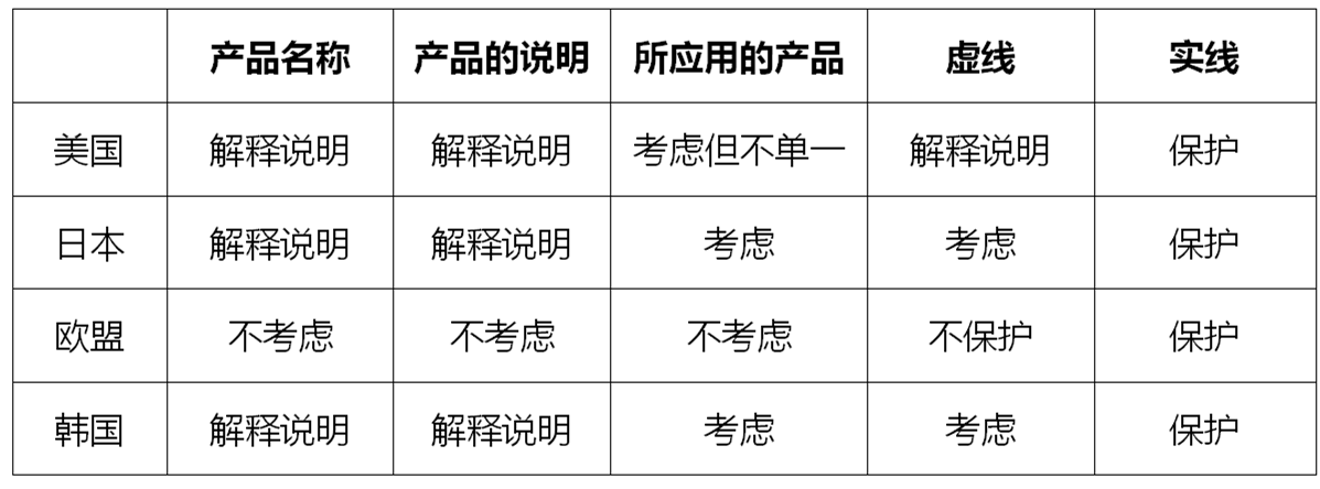 淺析產品名稱在局部外觀設計中對保護范圍的影響