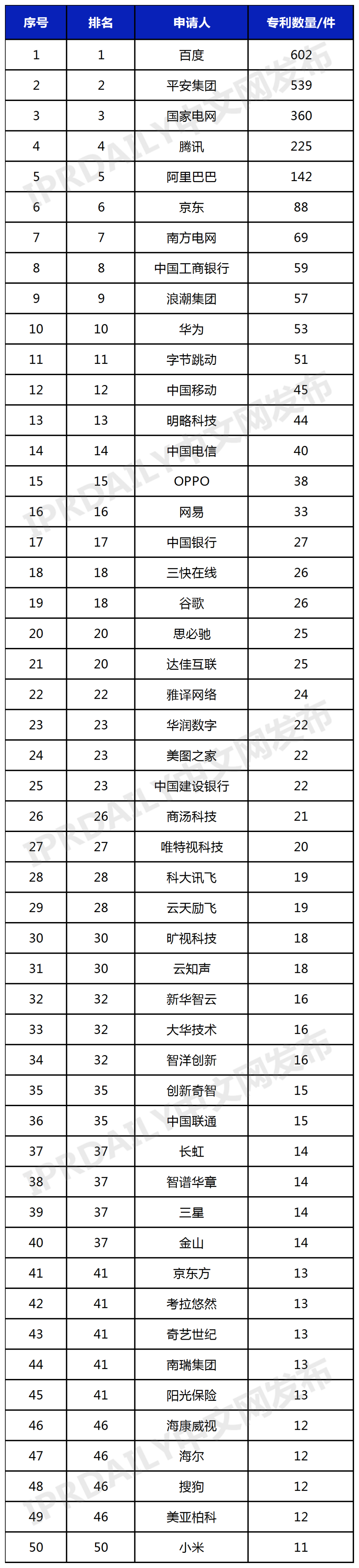 中國人工智能大模型企業發明專利排行榜（TOP 50）