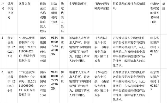 #晨報#美國NPE Longhorn IP子公司對一加發起專利侵權訴訟；某（北京）知識產權運營管理有限公司被警告并罰款8萬元