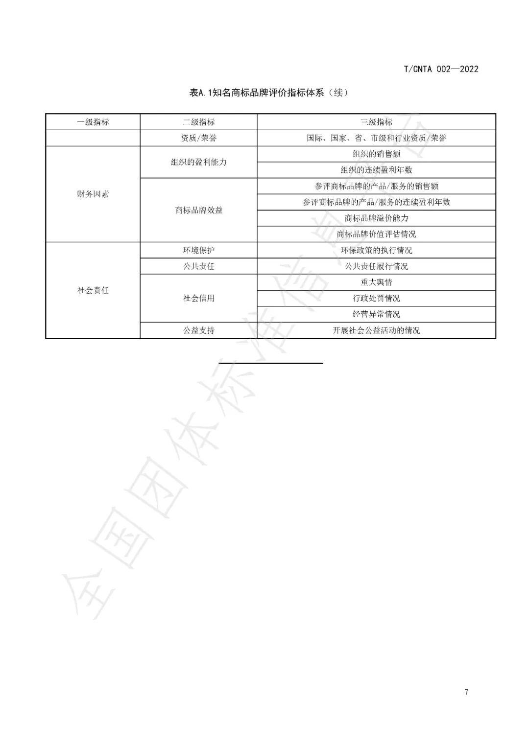 《知名商標品牌評價規范》（團體標準）全文發布！