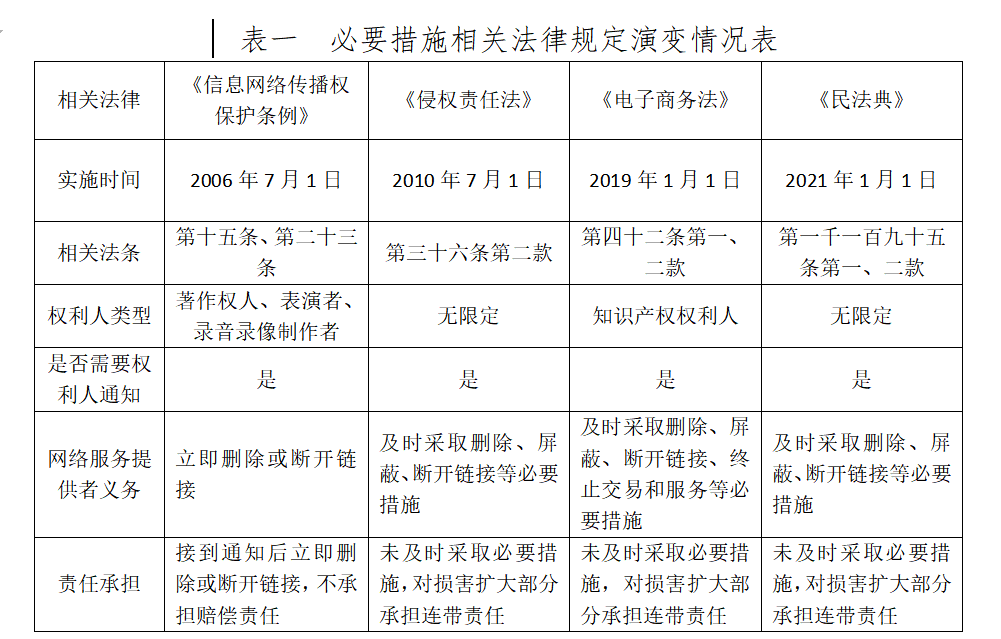 “通知-刪除”規則下短視頻服務平臺采取“必要措施”的司法適用