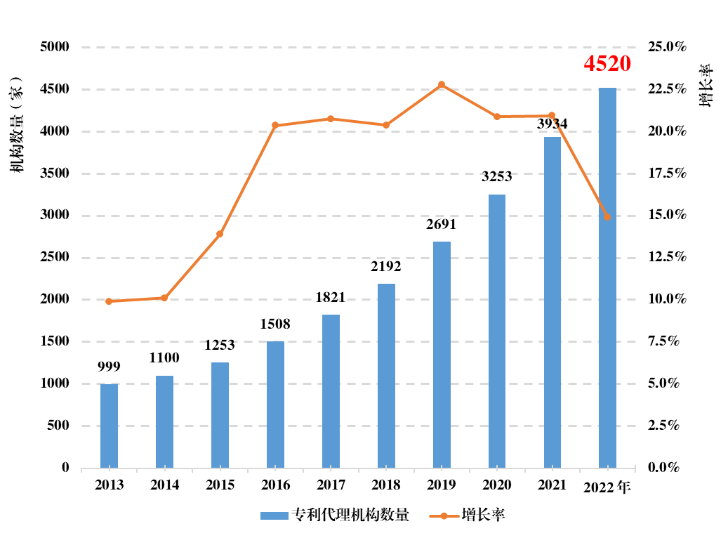《全國知識產權代理行業發展狀況（2022年）》統計數據分析，呈現出這些特點！