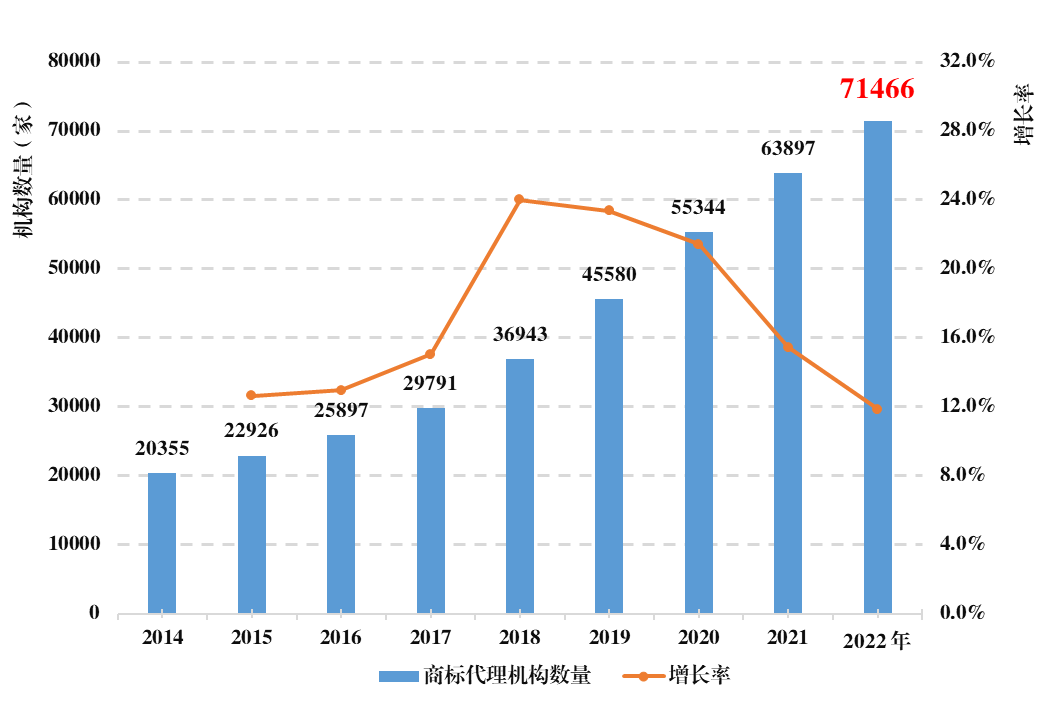 《全國知識產權代理行業發展狀況（2022年）》統計數據分析，呈現出這些特點！