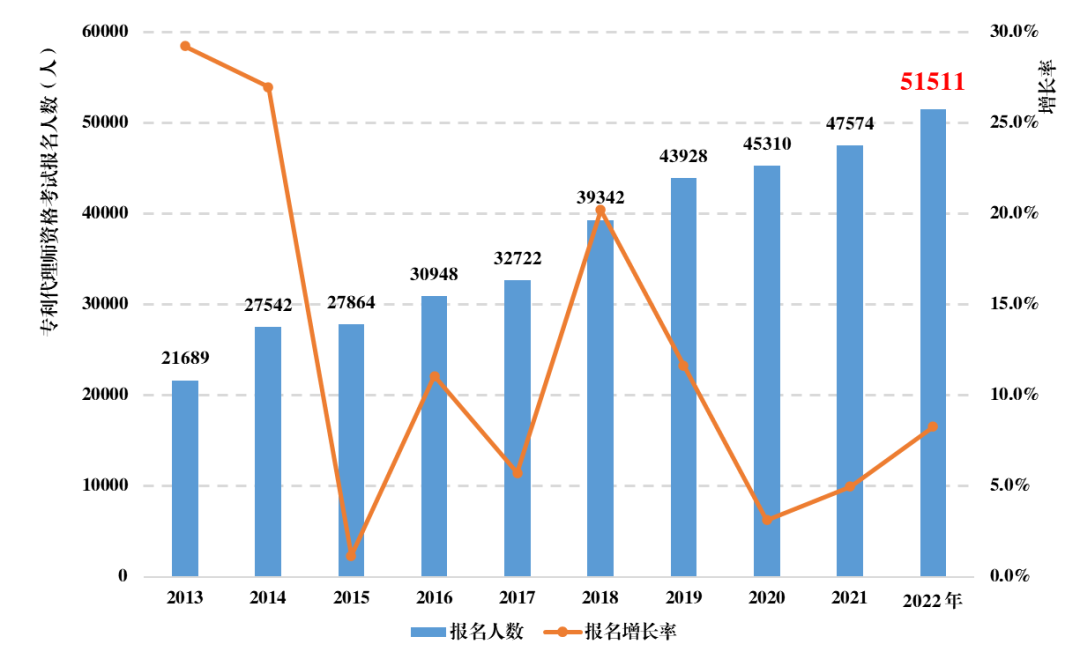 《全國知識產權代理行業發展狀況（2022年）》統計數據分析，呈現出這些特點！