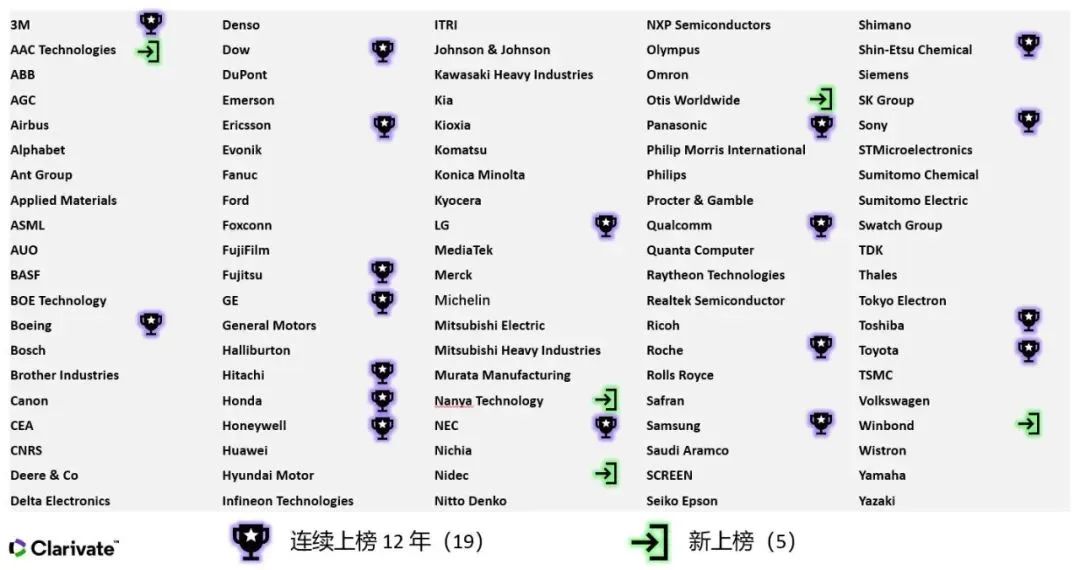 2023年度全球百強創新機構報告解讀