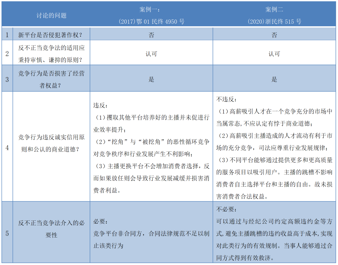 凱撒的歸凱撒，上帝的歸上帝——從“主播跳槽”的多案裁判看《反不正當競爭法》一般性條款的裁判規則演進