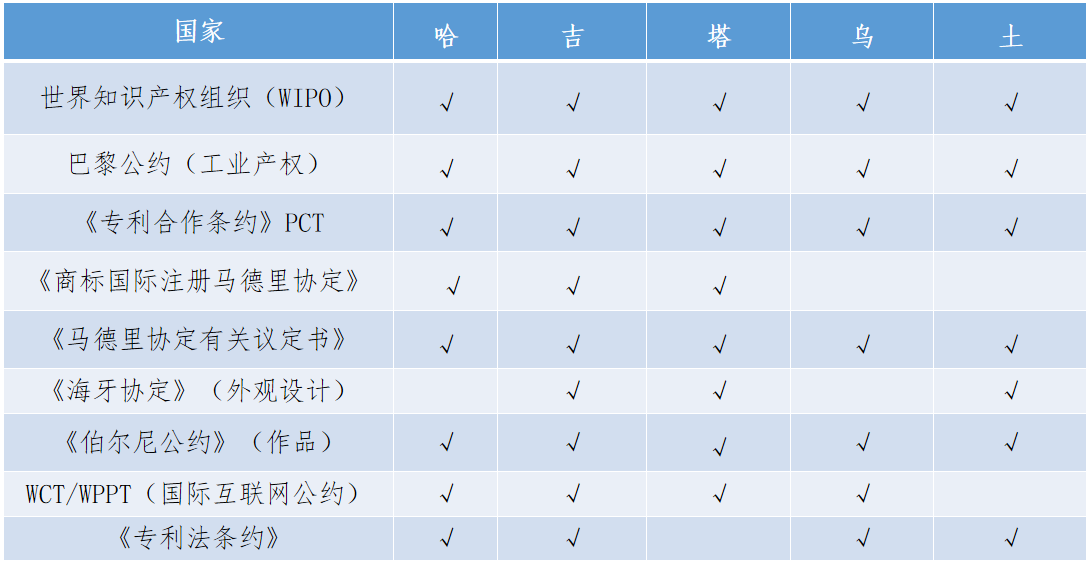 「中亞五國知識產權發展狀況」一覽