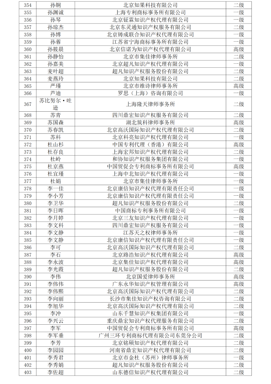 高級商標人才176人，一級460人，二級594人！2023年商標人才庫入庫申報（第一批）合格人員名單公布