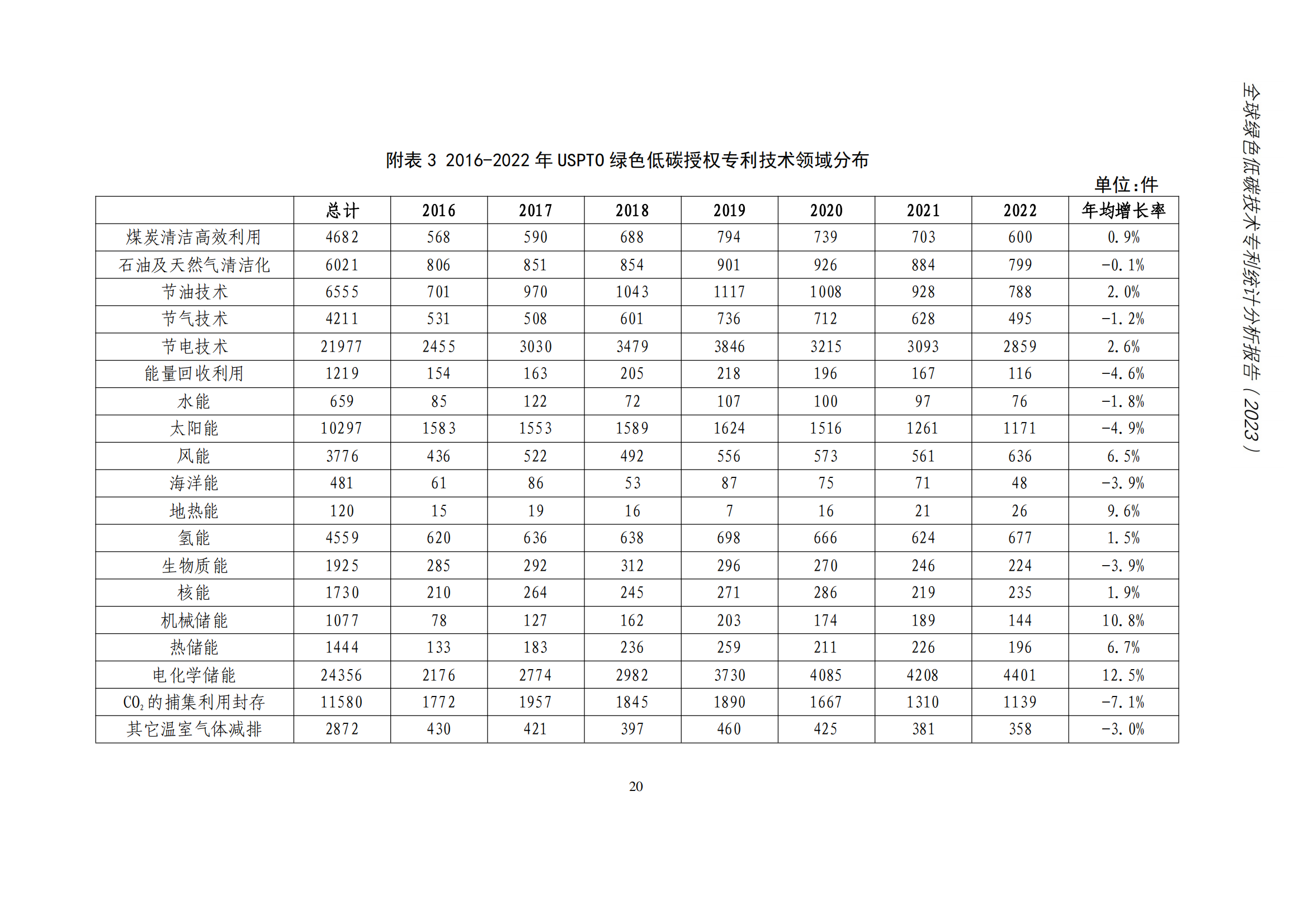 《全球綠色低碳專利統計分析報告》全文！