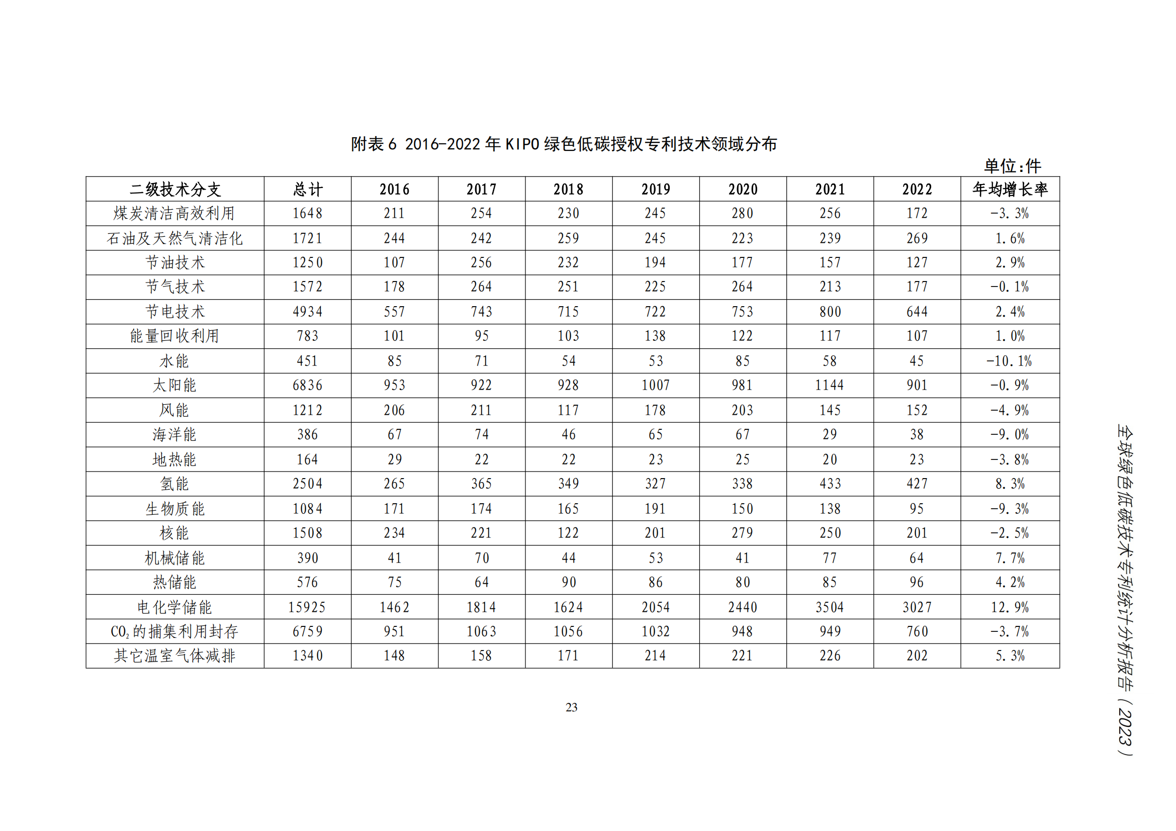 《全球綠色低碳專利統計分析報告》全文！