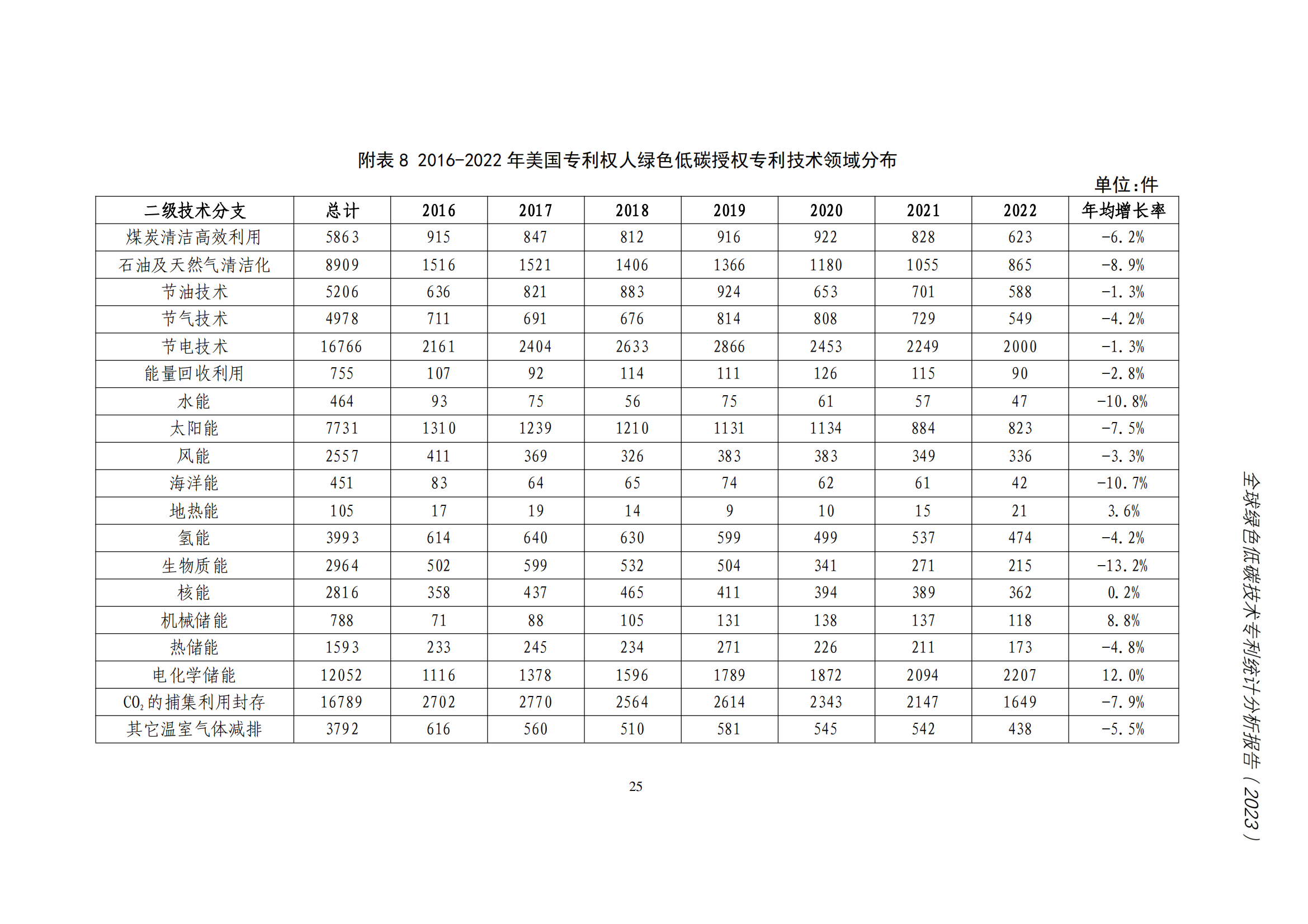《全球綠色低碳專利統計分析報告》全文！