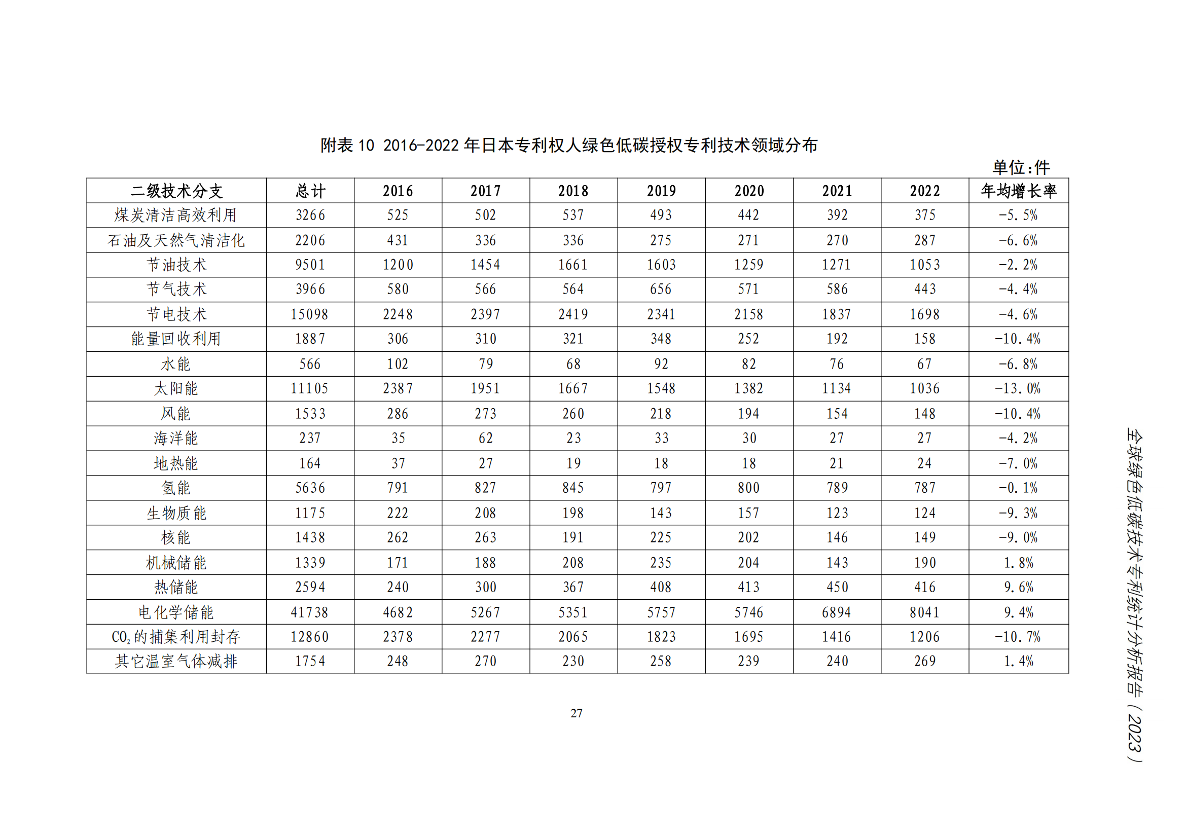 《全球綠色低碳專利統計分析報告》全文！