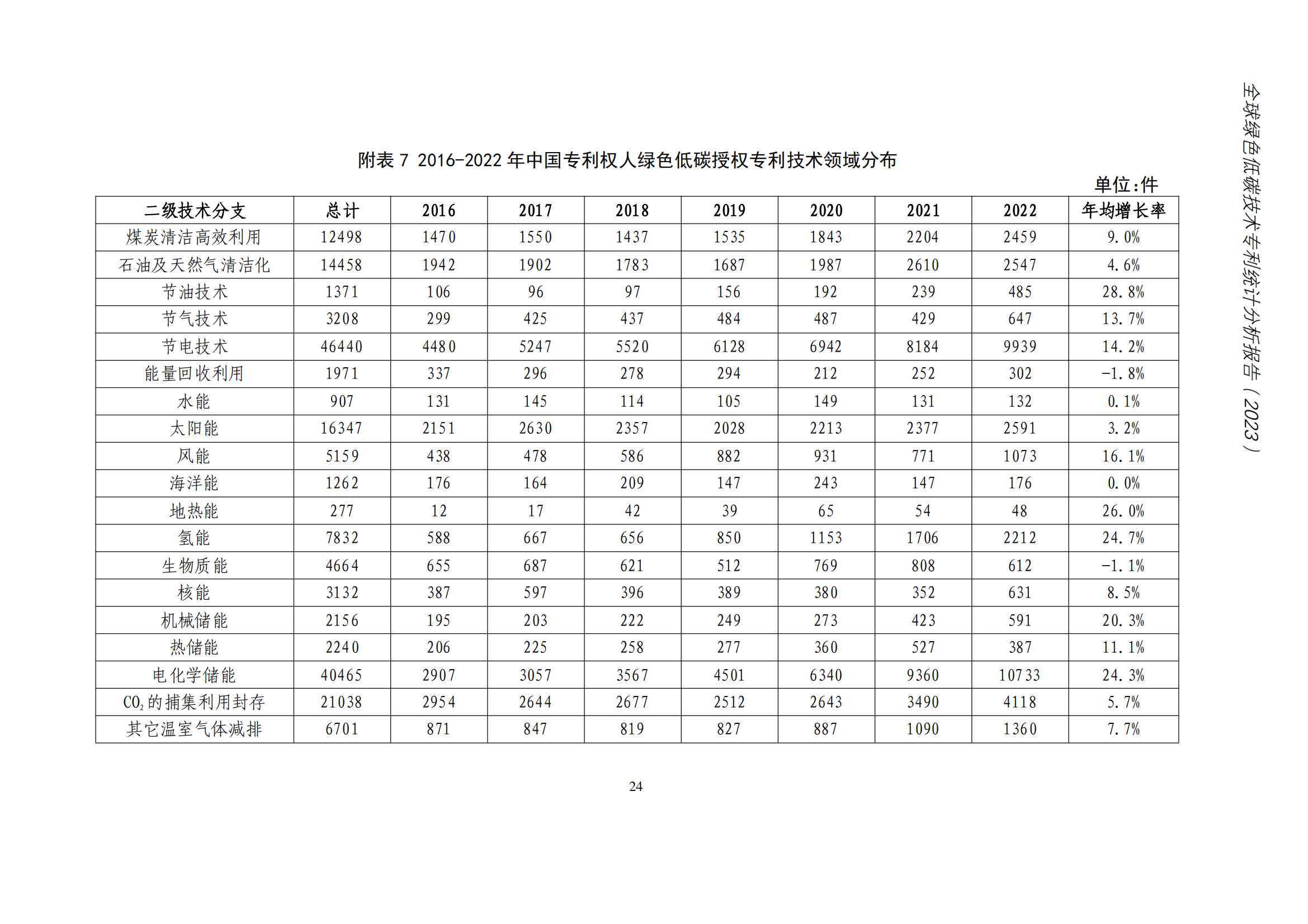 《全球綠色低碳專利統計分析報告》全文！