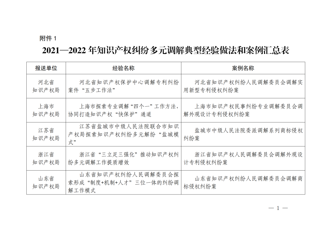 國知局 最高院：2021—2022年知識產權糾紛多元調解典型經驗做法和案例發布！