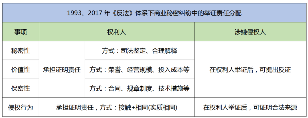 2.18億元“蜜胺”案系列談（二）｜ 商業秘密侵權糾紛中舉證責任的制度變遷和實踐探索