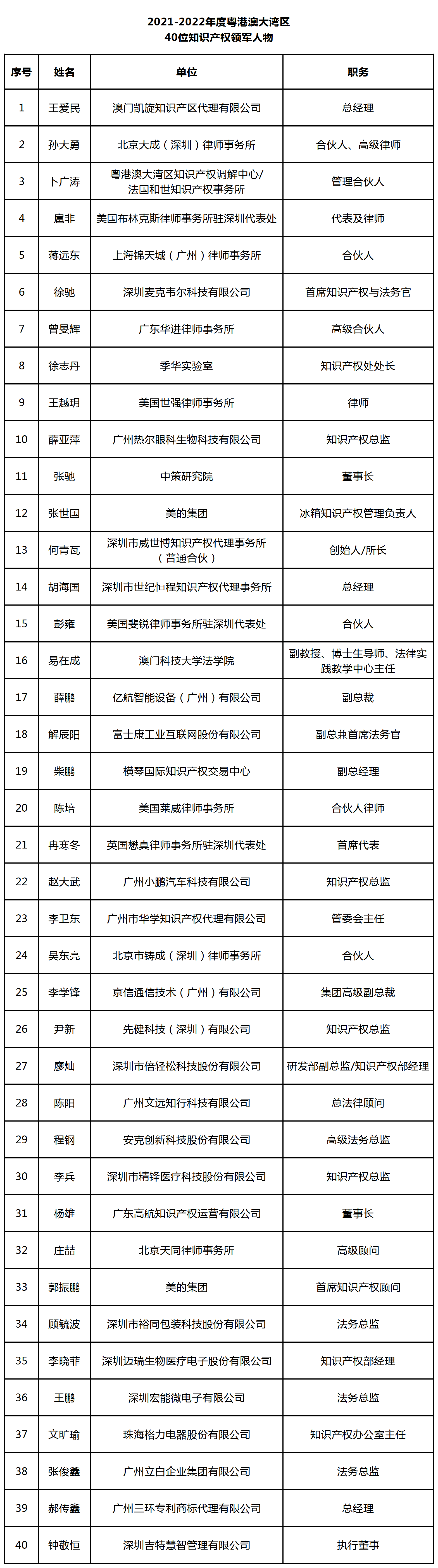 2021-2022年度粵港澳大灣區40位知識產權領軍人物名單公布