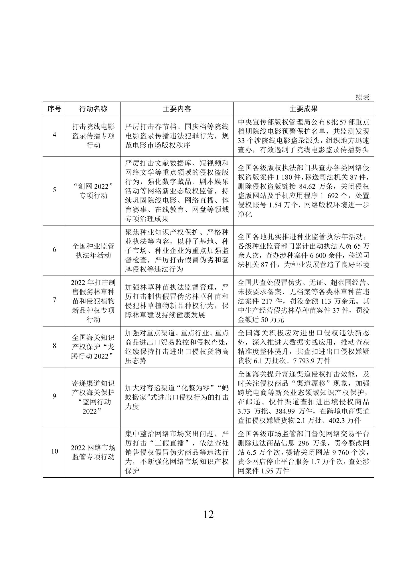 《2022年中國知識產權保護狀況》全文發布！