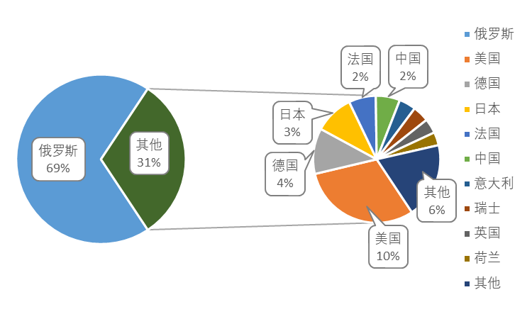 企業海外知識產權保護與布局系列文章（三十）│ 俄羅斯專利制度概況及特點