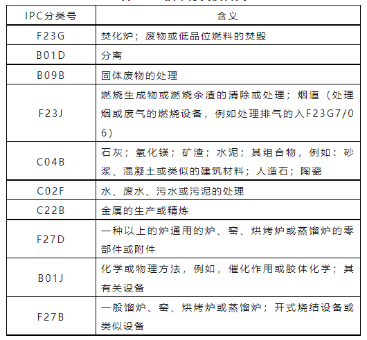 危險廢物焚燒處置技術專利現狀分析與布局