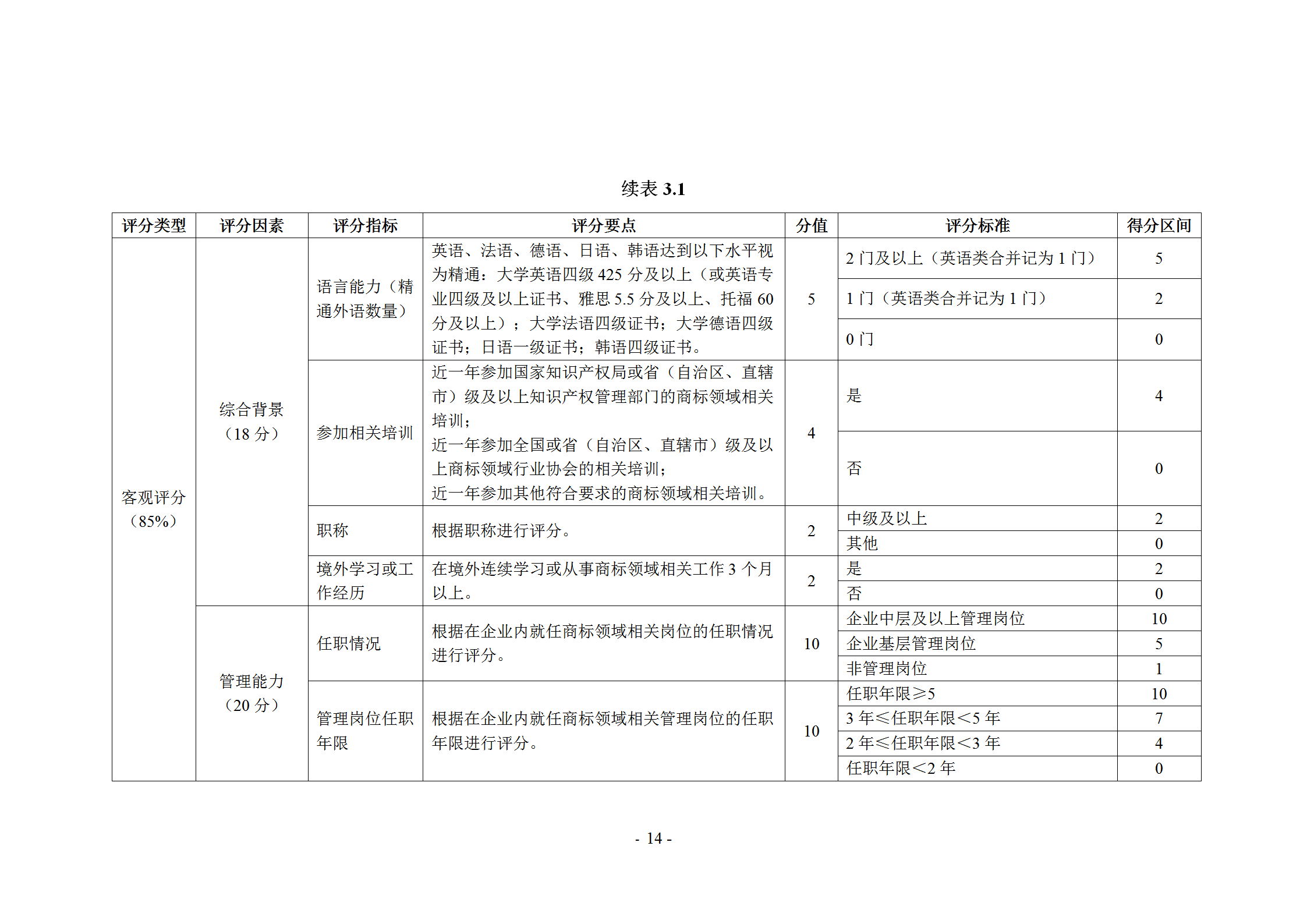 《企業商標管理職業能力評價標準（征求意見稿）》全文發布！