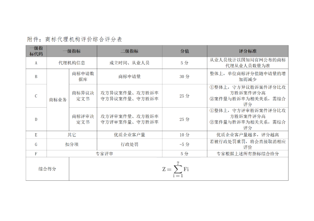 優質企業客戶量越多，評分越高！《商標代理機構評價綜合評分表》發布
